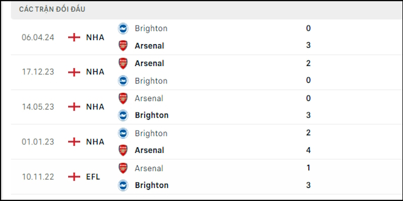 Nhận Định Arsenal Vs Brighton: Pháo Thủ Bắn Hạ “Mòng Biển” - zaveho Nhận Định Arsenal Vs Brighton: Pháo Thủ Bắn Hạ “Mòng Biển” - zaveho