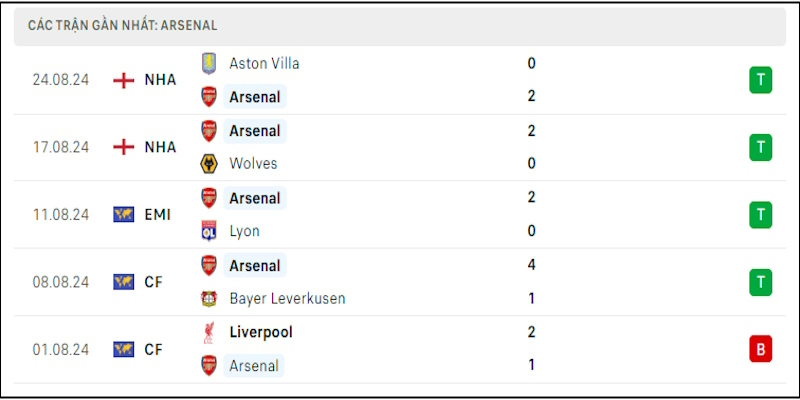 Nhận Định Arsenal Vs Brighton: Pháo Thủ Bắn Hạ “Mòng Biển” - zaveho Nhận Định Arsenal Vs Brighton: Pháo Thủ Bắn Hạ “Mòng Biển” - zaveho