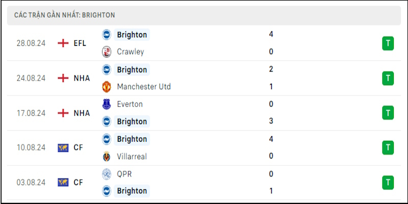 Nhận Định Arsenal Vs Brighton: Pháo Thủ Bắn Hạ “Mòng Biển” - zaveho Nhận Định Arsenal Vs Brighton: Pháo Thủ Bắn Hạ “Mòng Biển” - zaveho