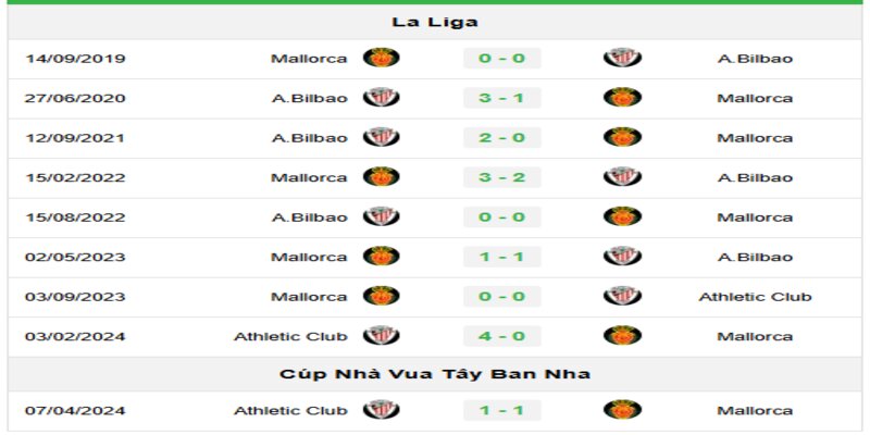 Mallorca vs Athletic Bilbao - Chiến Đấu Vì Vé Đi Châu Âu - zaveho