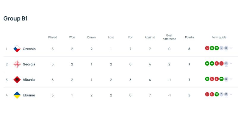 CH Séc vs Georgia - Dự đoán kết quả Nations League 20/11 - zaveho