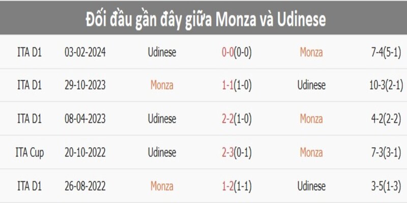 Monza Vs Udinese - Cuộc Chiến Cải Thiện Phong Độ Đáng Báo Động - zaveho
