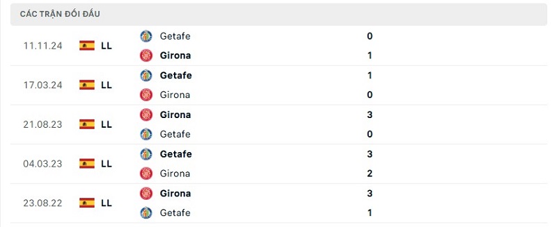 Soi kèo Girona vs Getafe ngày 03:00 15/02 | Giải La Liga - zaveho Soi kèo Girona vs Getafe ngày 03:00 15/02 | Giải La Liga - zaveho