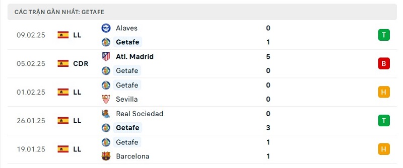 Soi kèo Girona vs Getafe ngày 03:00 15/02 | Giải La Liga - zaveho Soi kèo Girona vs Getafe ngày 03:00 15/02 | Giải La Liga - zaveho
