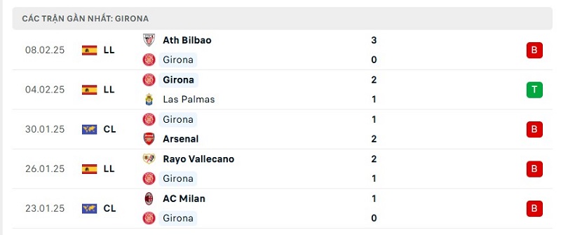 Soi kèo Girona vs Getafe ngày 03:00 15/02 | Giải La Liga - zaveho Soi kèo Girona vs Getafe ngày 03:00 15/02 | Giải La Liga - zaveho