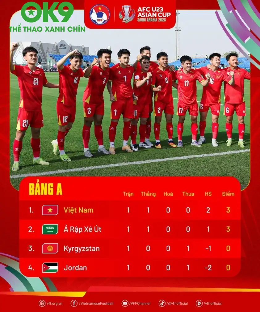 OK9 Thể Thao: U23 Việt Nam Gây Sốc: Từ Kẻ Bị Xem Nhẹ Lên Ngôi Tâm Điểm Bảng Đấu Sau Chiến Thắng Ra Quân! - zaveho OK9 Thể Thao: U23 Việt Nam Gây Sốc: Từ Kẻ Bị Xem Nhẹ Lên Ngôi Tâm Điểm Bảng Đấu Sau Chiến Thắng Ra Quân! - zaveho