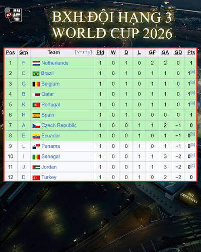 OK9: Phân tích BXH đội thứ 3 World Cup 2026 - zaveho OK9: Phân tích BXH đội thứ 3 World Cup 2026 - zaveho