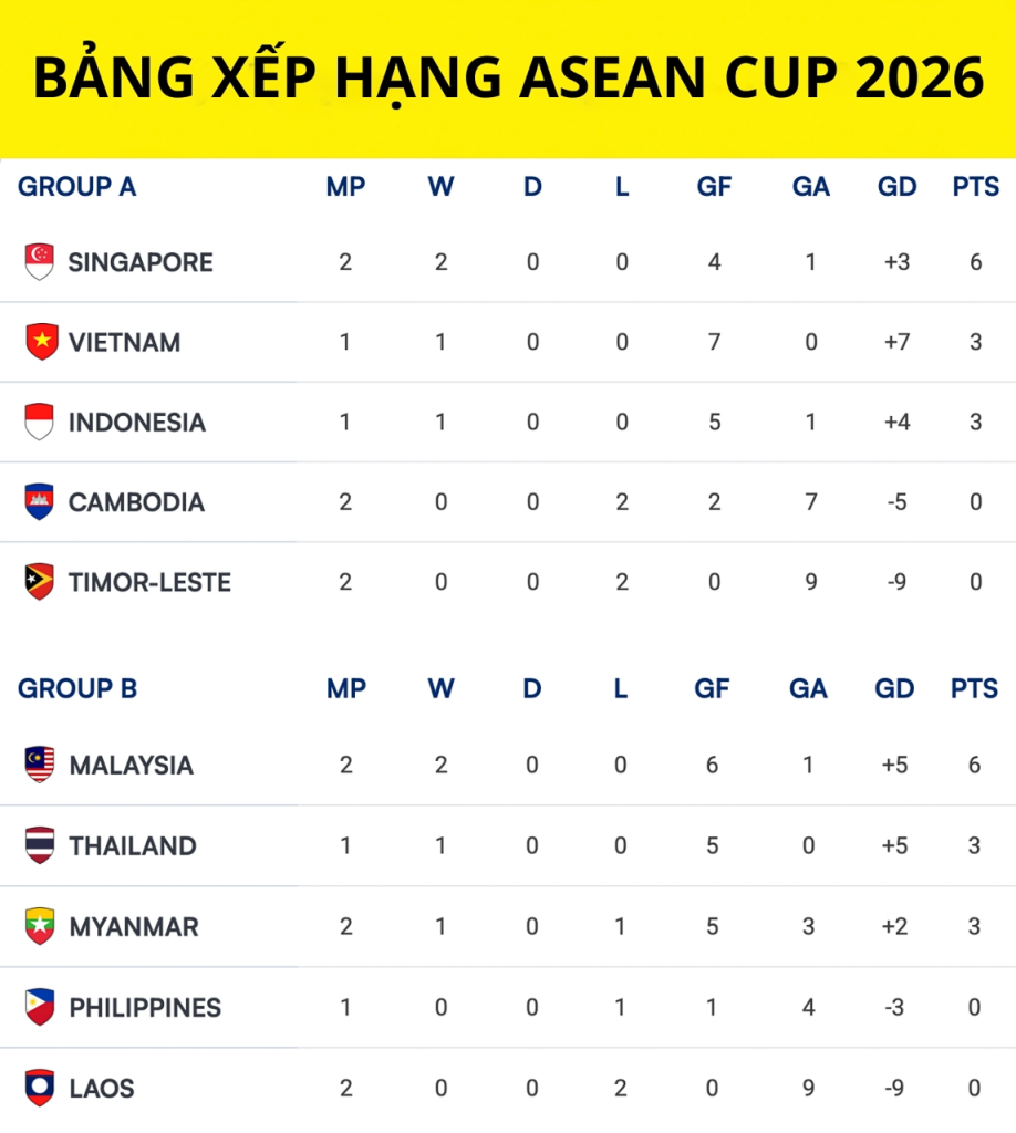 OK9 - Bảng xếp hạng AFF Cup 2026 mới nhất và góc nhìn chuyên gia - zaveho OK9 - Bảng xếp hạng AFF Cup 2026 mới nhất và góc nhìn chuyên gia - zaveho